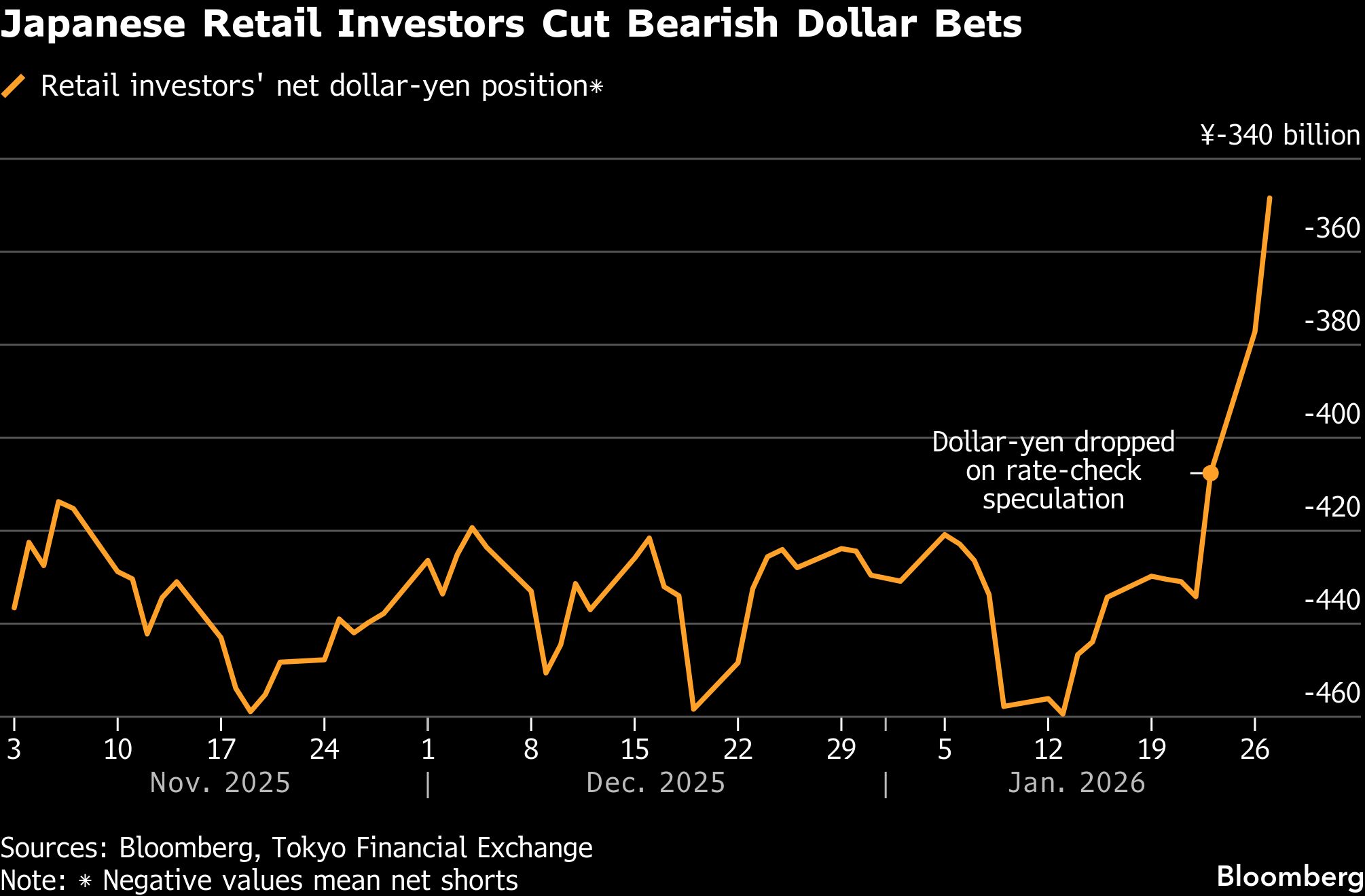 個人投資家が円強気ポジション縮小の可能性、介入警戒の円急騰局面 | TBS CROSS DIG with Bloomberg