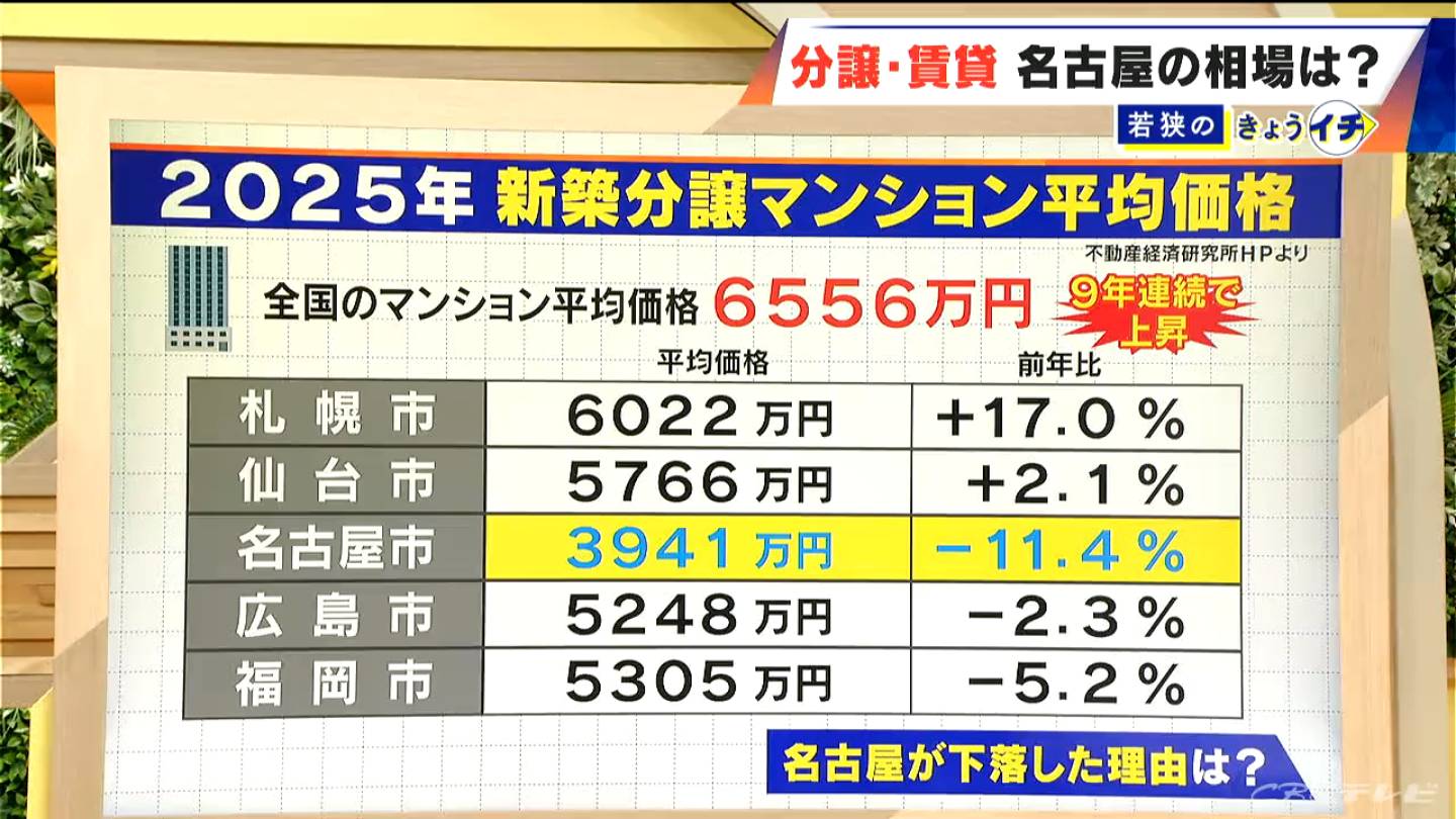 名古屋だけ“大幅下落” 新築分譲マンションの平均価格 3941万円のナゾ