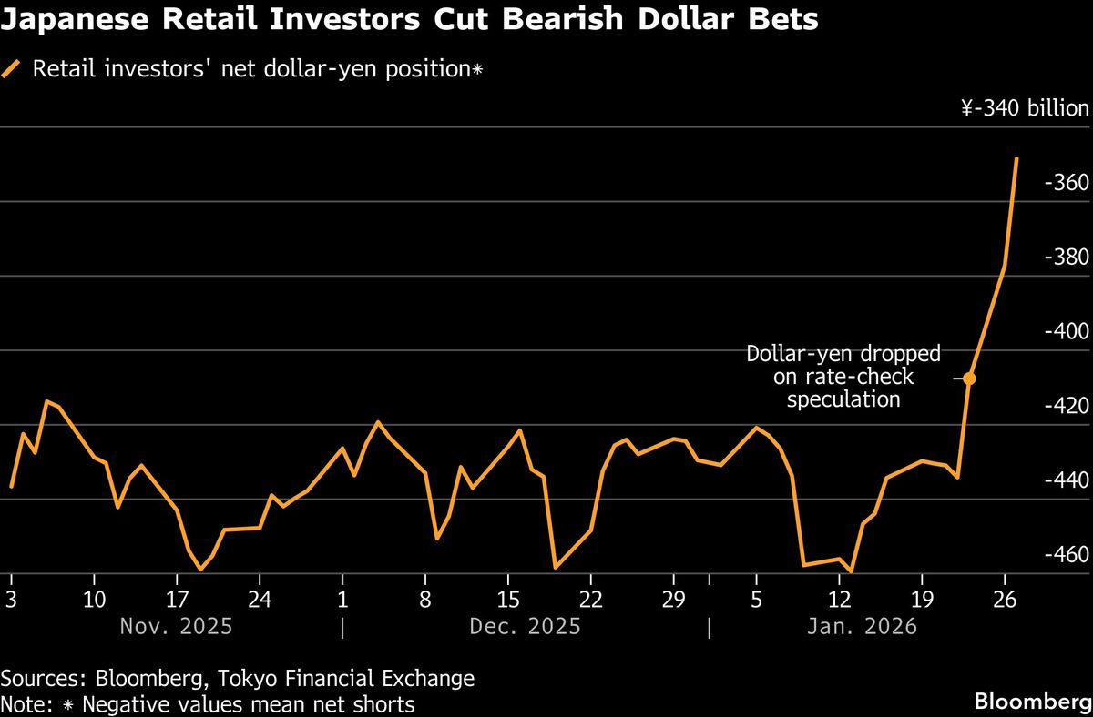 個人投資家が円強気ポジション縮小の可能性、介入警戒の円急騰局面 | TBS CROSS DIG with Bloomberg