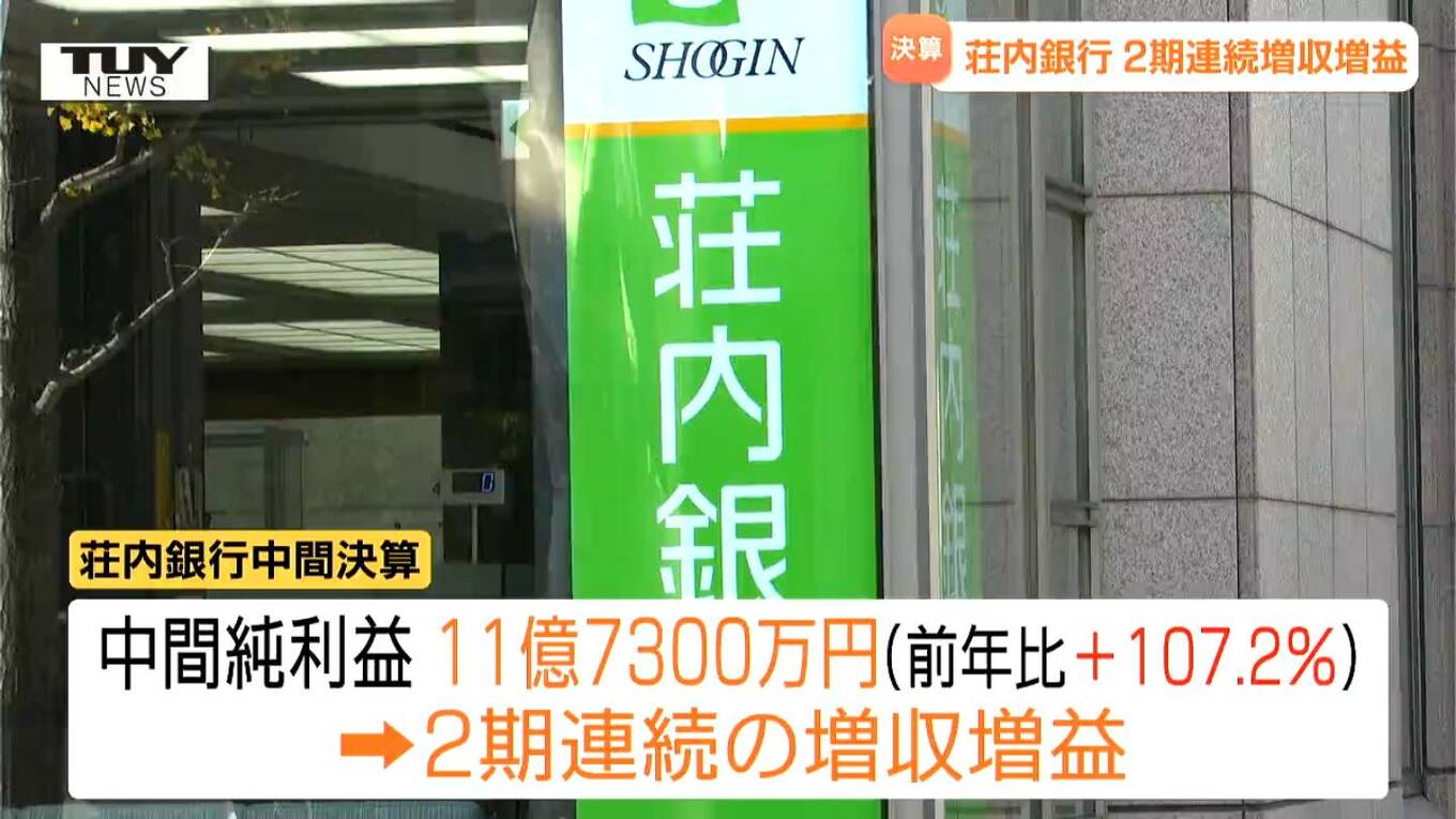 金利上昇が追い風 山形銀行と荘内銀行が中間決算発表 両行とも増収増益に(山形) | TBS NEWS DIG (2ページ)