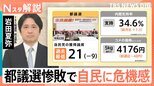 都議選惨敗の自民党、衆院選前に退陣に追い込まれる可能性 “巳年選挙”で危機感【Nスタ解説】|TBS NEWS DIG