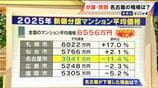 名古屋だけ“大幅下落” 新築分譲マンションの平均価格 3941万円のナゾ 全国では9年連続上昇 |TBS NEWS DIG
