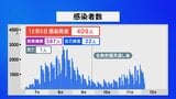 新型コロナ 409人感染1人死亡 病床使用率5割近くに|TBS NEWS DIG