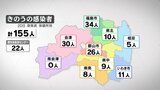 新型コロナ1人死亡、感染者数は155人 病床使用率は5.7% 福島・20日発表|TBS NEWS DIG