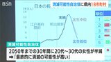 10年ぶりの発表で『消滅可能性自治体』とされた街の声 新潟県内では半数以上の18市町村が該当|TBS NEWS DIG
