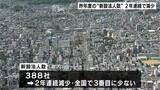 【高知】昨年度の新規法人数は388社、「人口減少に伴い市場の魅力が下がっている」産業活性化のためには「自治体・金融機関からの一層の支援が必要」 | 高知のニュース・天気|KUTV NEWS | KUTVテレビ高知