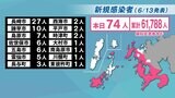 【長崎】74人が新型コロナ陽性 長崎市内で新規クラスター2件 | 長崎のニュース | 天気 | NBC長崎放送