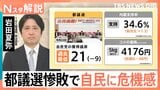 都議選惨敗の自民党、衆院選前に退陣に追い込まれる可能性 “巳年選挙”で危機感【Nスタ解説】|TBS NEWS DIG