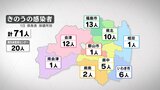 新型コロナ感染者数は71人 2日ぶり前週同曜日上回る 福島・5月1日発表|TBS NEWS DIG