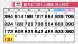 新型コロナウイルス新たに121人感染確認 先週月曜より51人減 療養中の3人死亡確認 富山 | 富山のニュース|天気・防災|チューリップテレビ