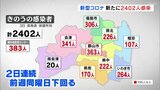 新型コロナ 福島で新たに2402人感染(3日発表) 確保病床使用率は59.4% | 福島のニュース│TUF