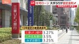 6月の住宅ローン固定金利引き上げ メガバンク5行が発表 長期金利の上昇受け|TBS NEWS DIG