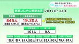 新型コロナ　高知県内で急速に拡大　熱中症増加で医療・救急体制に影響も|TBS NEWS DIG