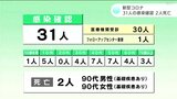 新型コロナ 高知県内で新たに31人の感染確認2人死亡 | 高知のニュース・天気|KUTV NEWS | KUTVテレビ高知