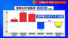 【速報】1～3月期の実質GDP（国内総生産）年率2.0％マイナス…2期ぶりのマイナス成長　物価高など影響し「個人消費」は4期連続マイナス…4期連続は15年ぶり| TBS CROSS DIG with Bloomberg