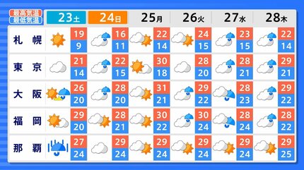 5月21日～28日】気象庁最新の週間天気予報 各地の天気はどうなる？週末