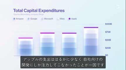 AIショック」に沈むApple 「iPhone以来の革命」に乗り遅れた3つの理由