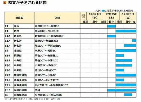 北陸や岐阜でまとまった雪のおそれ…名神・関ケ原IC～八日市IC間など　冬用タイヤ・チェーン携行呼びかけ　25日夜から26日にかけ　NEXCO中日本　|　富山のニュース｜天気・防災｜チューリップテレビ