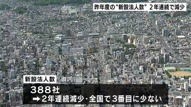 【高知】昨年度の新規法人数は388社、「人口減少に伴い市場の魅力が下がっている」産業活性化のためには「自治体・金融機関からの一層の支援が必要」|TBS NEWS DIG