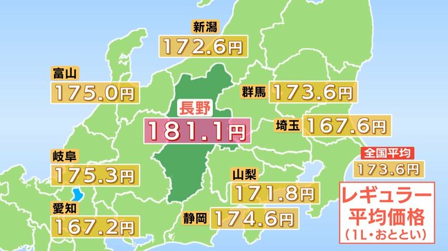 ガソリン価格　長野県のレギュラーは181.8円　全国3番目の高水準　隣県では愛知167.2円　埼玉167.6円　山梨171.8円　新潟172.6円　群馬173.6円　静岡174.6円　富山175.0円　岐阜175.3円|TBS NEWS DIG