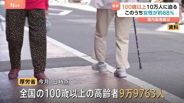100歳以上の高齢者9万9763人　55年連続で最多更新　約88％が女性　最高齢は奈良県の女性で114歳　厚生労働省|TBS NEWS DIG