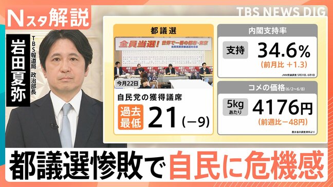 都議選惨敗の自民党、衆院選前に退陣に追い込まれる可能性 “巳年選挙”で危機感【Nスタ解説】|TBS NEWS DIG