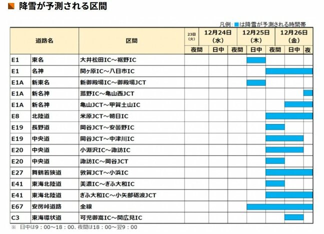 北陸や岐阜でまとまった雪のおそれ…名神・関ケ原IC～八日市IC間など　冬用タイヤ・チェーン携行呼びかけ　25日夜から26日にかけ　NEXCO中日本|TBS NEWS DIG