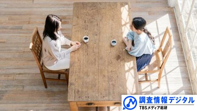 「父親より母親を尊敬」のＺ世代が大事にするもの～「同質性」重視へむかう日本社会～【調査情報デジタル】|TBS NEWS DIG