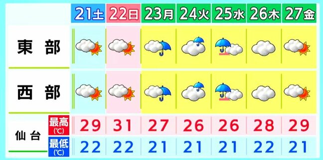 週末天気・22日（日）にかけて梅雨の中休み続く　熱中症に十分注意　宮城の天気　tbc気象台|TBS NEWS DIG