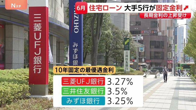6月の住宅ローン固定金利引き上げ メガバンク5行が発表 長期金利の上昇受け|TBS NEWS DIG