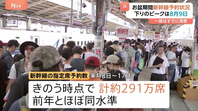 お盆期間の新幹線予約状況をJR各社が発表　下りピークは8月9日　上りピークは8月17日　一部列車は既に満席|TBS NEWS DIG