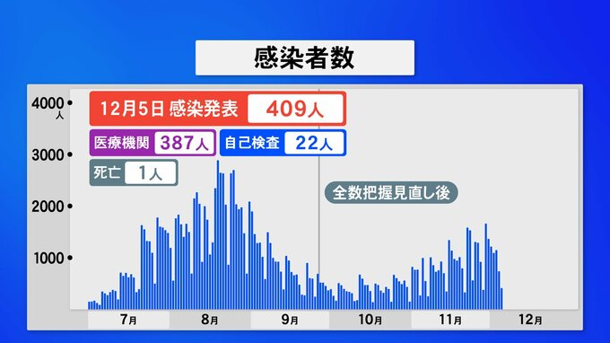 新型コロナ 409人感染1人死亡 病床使用率5割近くに　|　石川県のニュース｜MRO北陸放送
