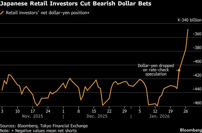 個人投資家が円強気ポジション縮小の可能性、介入警戒の円急騰局面