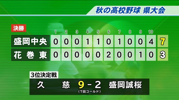 秋の高校野球県大会　優勝は盛岡中央　延長タイブレークで花巻東を7対3で振り切る|TBS NEWS DIG