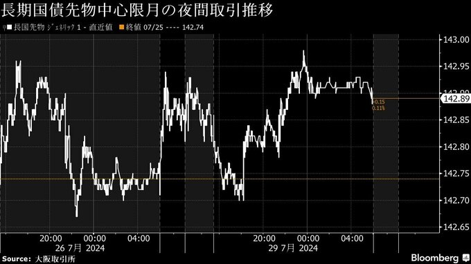 債券は上昇、ＰＣＥ価格指数受け米金利低下－日銀オペも相場押し上げ