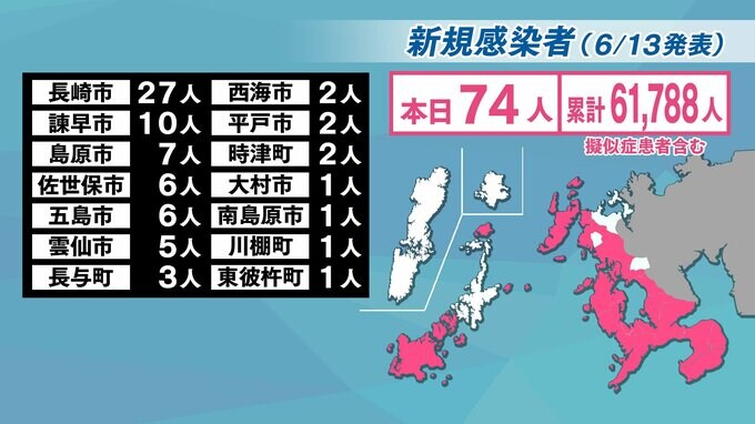 【長崎】74人が新型コロナ陽性　長崎市内で新規クラスター２件　|　長崎のニュース | 天気 | NBC長崎放送