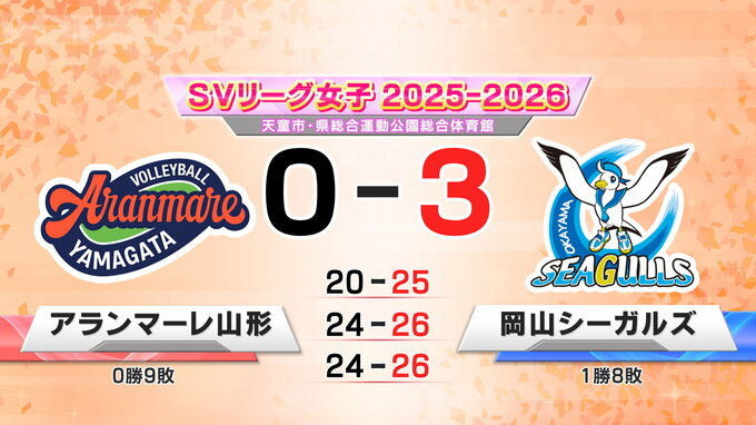 アランマーレ山形 粘り見せるも岡山シーガルズに敗れ開幕９連敗 岡山は初勝利　|　山形のニュース│TUYテレビユー山形