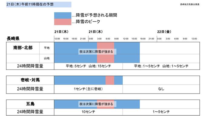 【大雪情報】22日夕方にかけ九州北部の平地・山地ともに大雪となるおそれ（21日午前11時過ぎ発表）　|　長崎のニュース | 天気 | NBC長崎放送