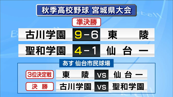 古川学園と聖和学園が決勝進出　センバツにつながる秋の高校野球　宮城県大会準決勝　|　宮城のニュース│tbc NEWS│tbc東北放送