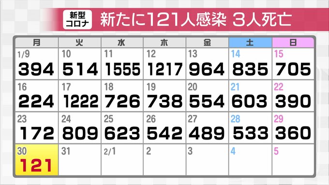 新型コロナウイルス新たに121人感染確認　先週月曜より51人減　療養中の3人死亡確認　富山　|　富山のニュース｜天気・防災｜チューリップテレビ