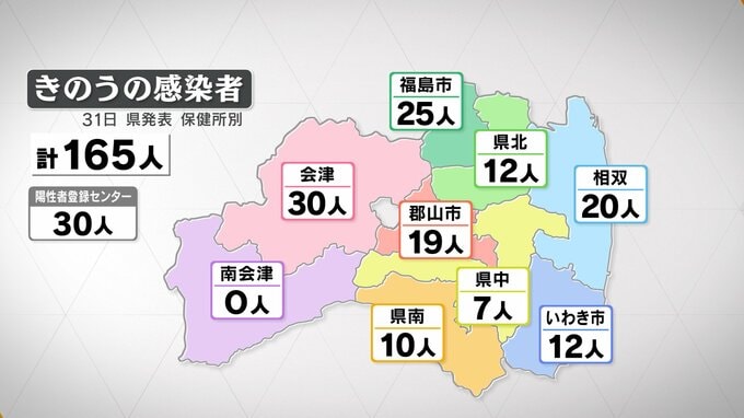 新型コロナ1人死亡、感染者数は165人　3日ぶり前週同曜日下回る　福島（31日発表）|TBS NEWS DIG