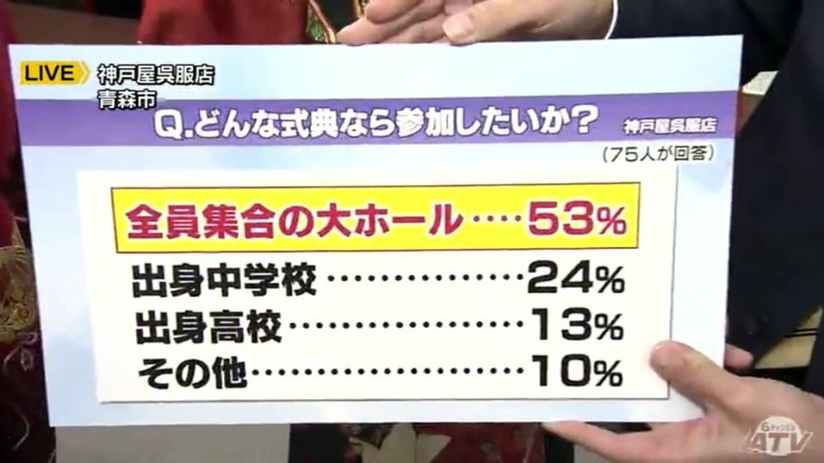 あちゃん様  成人式データ確認 成人式 晴れ着の傾向 アンケートでは分散開催を支持する声は低い