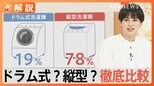 洗濯機はドラム式?縦型? 洗い方や乾燥機能の違いを比較! 人気上昇中の縦型、買い時は“今”!【Nスタ】|TBS NEWS DIG