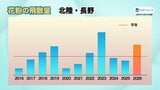 来春の『花粉飛散量』は多くなる予想 今夏の雄花生育が順調 平年以上は3年ぶり|TBS NEWS DIG