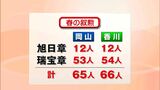 【春の叙勲】 岡山県在住の65人、香川県在住の66人が受章 長年にわたり社会の様々な分野に貢献|TBS NEWS DIG
