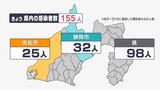 【新型コロナ】静岡県内で155人感染　前週より10人増加(3月26日）|TBS NEWS DIG