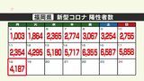 新型コロナ陽性者(18日)~福岡県4187人、佐賀県は738人|TBS NEWS DIG