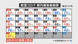新型コロナ 5月7日は97人の感染確認 山梨 | 山梨のニュース | UTYテレビ山梨