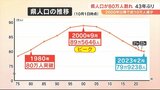「県として維持していくために少し心配」人口80万人割れ 山梨県民は... | 山梨のニュース | UTYテレビ山梨