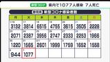 【新型コロナ】静岡県内1,077人新規感染　前週比488人減　20日連続で下回る　死亡の報告は7人（2月7日）|TBS NEWS DIG